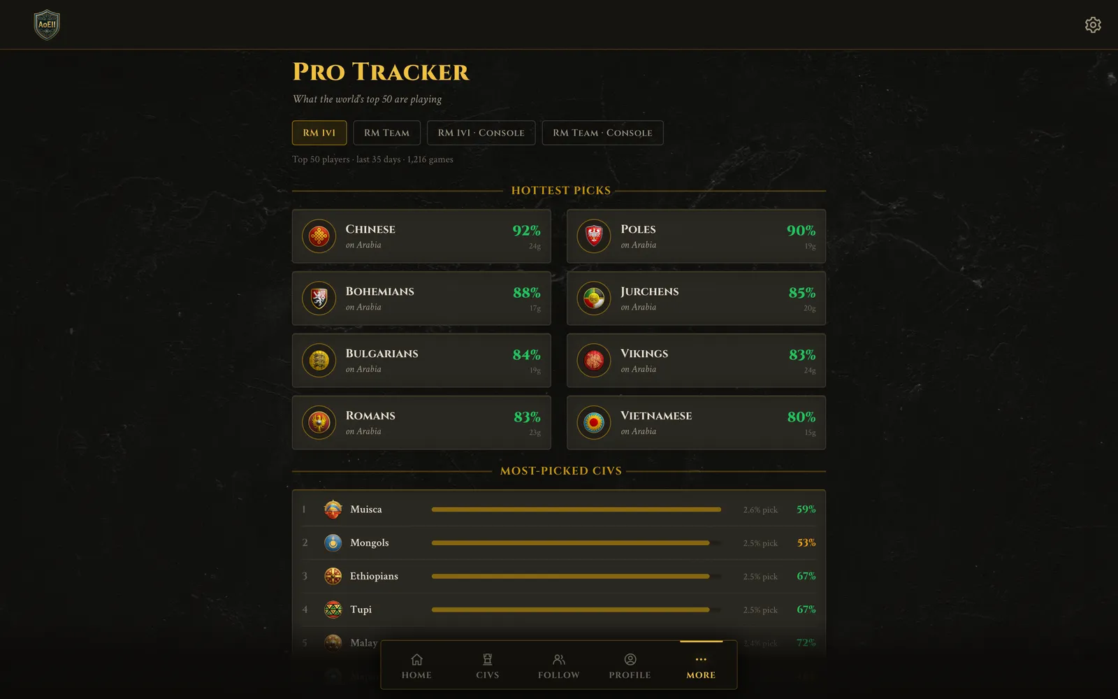 Pro Tracker showing what the top 50 are playing